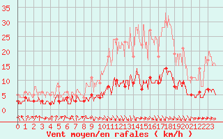 Courbe de la force du vent pour Gourdon (46)