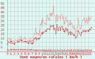 Courbe de la force du vent pour Alenon (61)