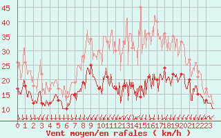 Courbe de la force du vent pour Metz-Nancy-Lorraine (57)