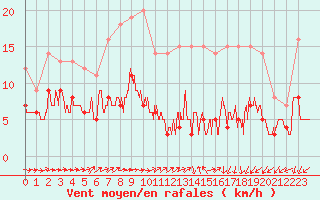 Courbe de la force du vent pour Saint-milion (33)