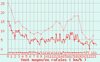 Courbe de la force du vent pour Pau (64)