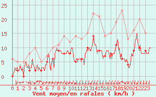 Courbe de la force du vent pour Charleville-Mzires (08)