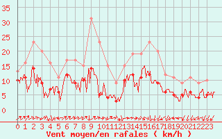 Courbe de la force du vent pour Ploumanac