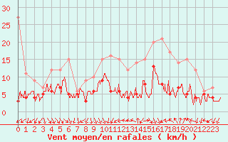 Courbe de la force du vent pour Nmes - Garons (30)