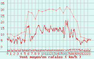 Courbe de la force du vent pour Figari (2A)