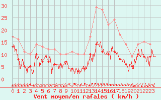 Courbe de la force du vent pour Annecy (74)