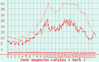 Courbe de la force du vent pour Evreux (27)