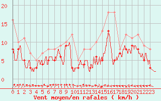 Courbe de la force du vent pour Nancy - Ochey (54)