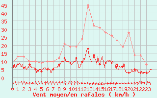 Courbe de la force du vent pour Gourdon (46)