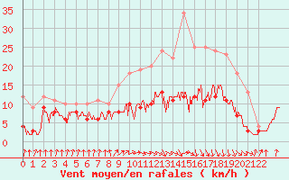 Courbe de la force du vent pour Auch (32)