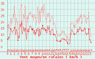 Courbe de la force du vent pour Embrun (05)