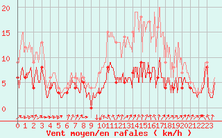 Courbe de la force du vent pour Laval (53)