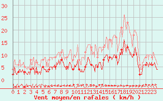 Courbe de la force du vent pour Limoges (87)