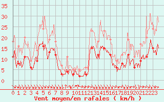 Courbe de la force du vent pour Saint-Girons (09)