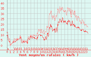 Courbe de la force du vent pour Cazaux (33)