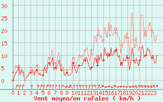 Courbe de la force du vent pour Auch (32)