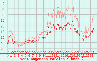 Courbe de la force du vent pour Tours (37)