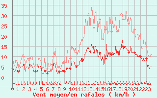 Courbe de la force du vent pour Gourdon (46)