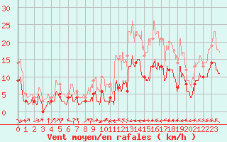 Courbe de la force du vent pour Lahas (32)