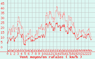 Courbe de la force du vent pour Charleville-Mzires (08)