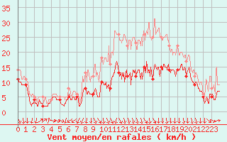 Courbe de la force du vent pour Lyon - Saint-Exupry (69)