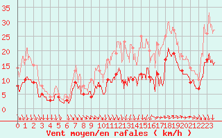 Courbe de la force du vent pour Lorient (56)