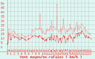Courbe de la force du vent pour Strasbourg (67)