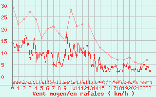 Courbe de la force du vent pour Charleville-Mzires (08)