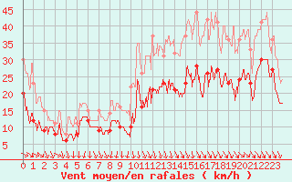 Courbe de la force du vent pour Millau - Soulobres (12)