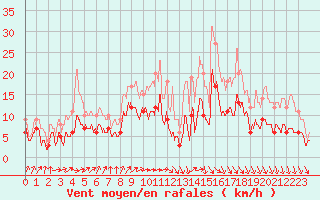 Courbe de la force du vent pour Saint-Quentin (02)