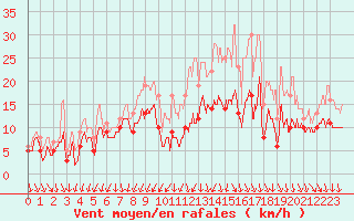 Courbe de la force du vent pour Angoulme - Brie Champniers (16)