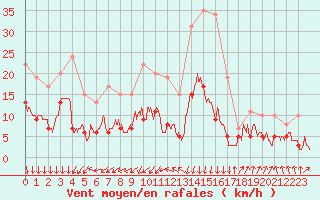 Courbe de la force du vent pour Colmar (68)