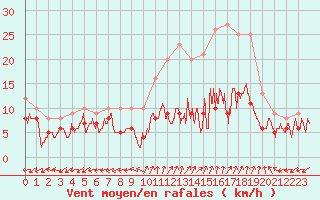 Courbe de la force du vent pour Dole-Tavaux (39)