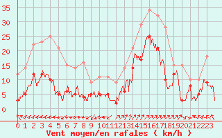 Courbe de la force du vent pour Saint-Auban (04)