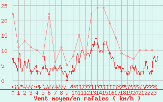 Courbe de la force du vent pour Markstein Crtes (68)