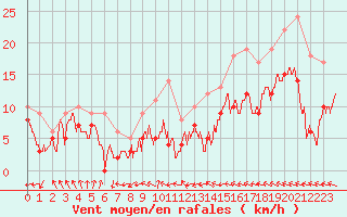 Courbe de la force du vent pour Nancy - Ochey (54)