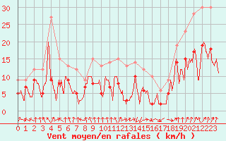 Courbe de la force du vent pour Saint-Etienne (42)