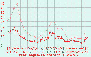Courbe de la force du vent pour Le Mans (72)