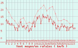 Courbe de la force du vent pour Blois (41)