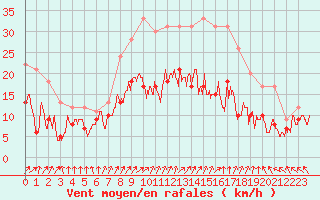 Courbe de la force du vent pour Albert-Bray (80)
