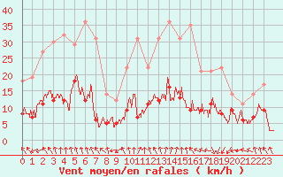 Courbe de la force du vent pour Biarritz (64)