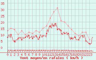 Courbe de la force du vent pour Nantes (44)