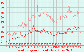 Courbe de la force du vent pour Abbeville (80)