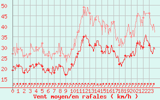 Courbe de la force du vent pour Blois (41)