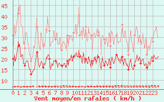 Courbe de la force du vent pour Pontoise - Cormeilles (95)