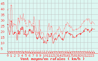 Courbe de la force du vent pour Pointe de Chassiron (17)