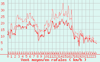 Courbe de la force du vent pour Orlans (45)