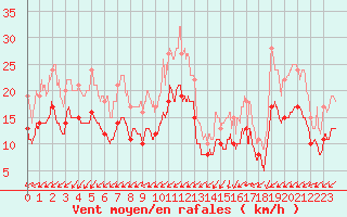 Courbe de la force du vent pour Le Havre - Octeville (76)