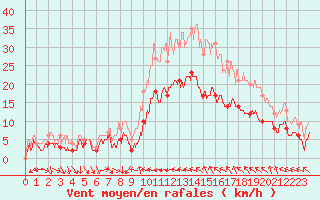 Courbe de la force du vent pour Bziers Cap d
