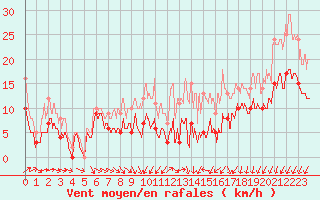 Courbe de la force du vent pour Pontoise - Cormeilles (95)
